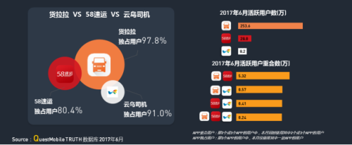 华体会登录界面：QM發布移動互聯網貨運行業(ye) 年中報告：獨角獸(shou) 企業(ye) 運滿滿領跑2221.png