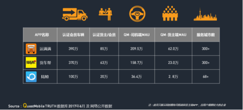 华体会登录界面：QM發布移動互聯網貨運行業(ye) 年中報告：獨角獸(shou) 企業(ye) 運滿滿領跑3188.png