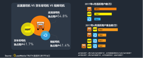 华体会登录界面：QM發布移動互聯網貨運行業(ye) 年中報告：獨角獸(shou) 企業(ye) 運滿滿領跑3457.png