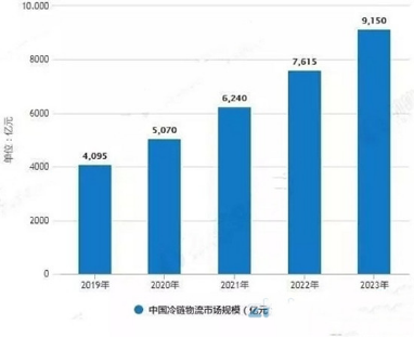 20190930行業(ye) 視角丨智慧供應鏈時代，銳特信息冷鏈解決(jue) 方案引領新浪潮275.png