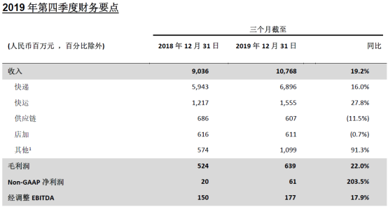 百世集團公布2019年第四季度及全年業(ye) 績 全年收入352億(yi) 元創新高2310.png