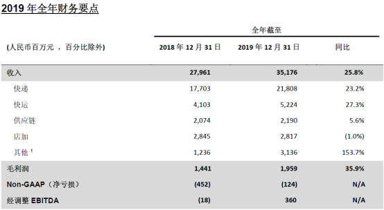 百世集團公布2019年第四季度及全年業(ye) 績 全年收入352億(yi) 元創新高2312.png