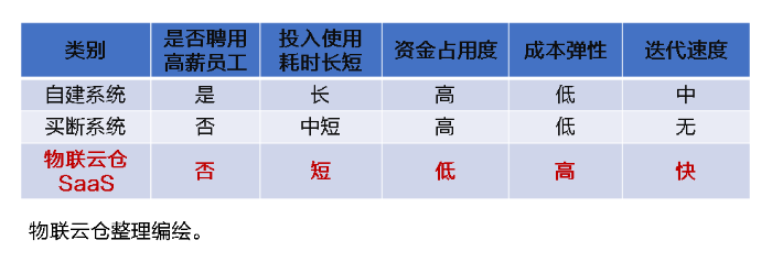 中小企業(ye) 發展加速器！物聯雲(yun) 倉(cang) 物流SaaS全家桶，三年低至1萬(wan) 元