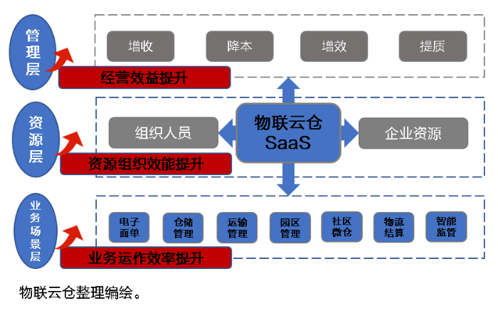中小企業(ye) 發展加速器！物聯雲(yun) 倉(cang) 物流SaaS全家桶，三年低至1萬(wan) 元