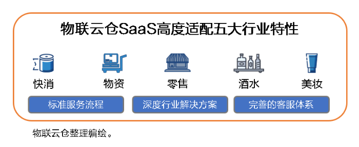 中小企業(ye) 發展加速器！物聯雲(yun) 倉(cang) 物流SaaS全家桶，三年低至1萬(wan) 元