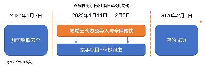 零投入，高回報！看物聯倉(cang) 加盟城市經理，如何1個(ge) 月淨賺10萬(wan) +？