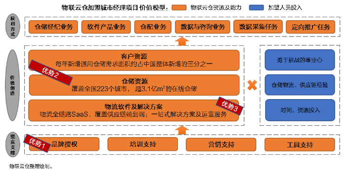 零投入，高回報！看物聯倉(cang) 加盟城市經理，如何1個(ge) 月淨賺10萬(wan) +？