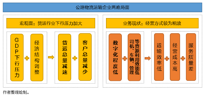 SaaS型TMS係統功能特點有何獨到之處？將給物流運輸市場帶來怎樣的轉變？