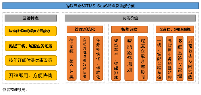 SaaS型TMS係統功能特點有何獨到之處？將給物流運輸市場帶來怎樣的轉變？