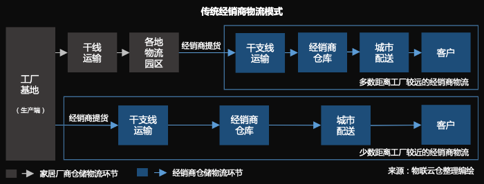家居物流“蛻變“進行時，數字化幹倉(cang) 配端到端家居物流模式成行業(ye) 範式