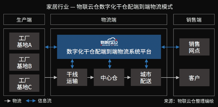 家居物流“蛻變“進行時，數字化幹倉(cang) 配端到端家居物流模式成行業(ye) 範式