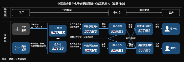 家居物流“蛻變“進行時，數字化幹倉(cang) 配端到端家居物流模式成行業(ye) 範式