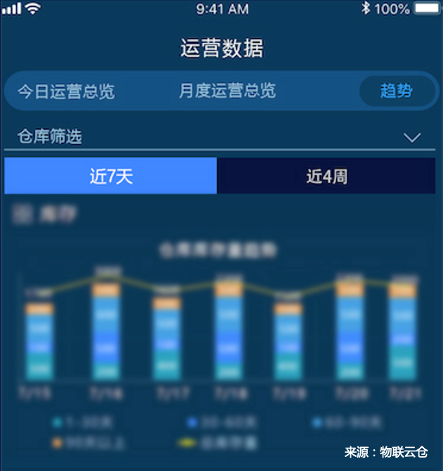 家居物流“蛻變“進行時，數字化幹倉(cang) 配端到端家居物流模式成行業(ye) 範式
