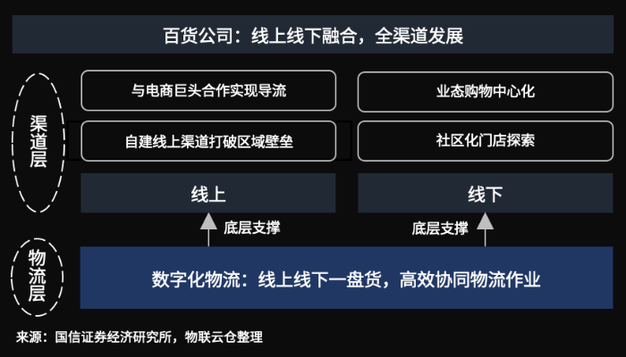 百貨行業(ye) 風雲(yun) 變幻！數字化物流助推傳(chuan) 統百貨公司全渠道融合發展