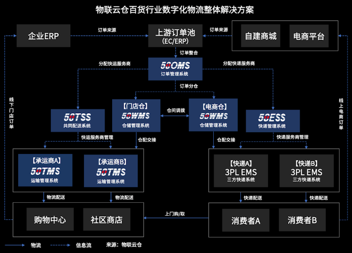 百貨行業(ye) 風雲(yun) 變幻！數字化物流助推傳(chuan) 統百貨公司全渠道融合發展