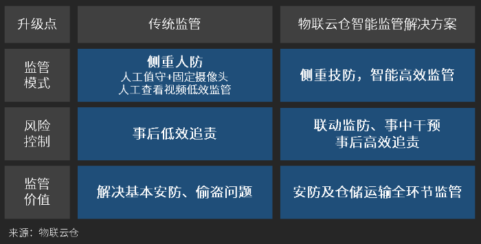 變革傳(chuan) 統物流監管模式，智能監管解決(jue) 方案引領行業(ye) 新浪潮