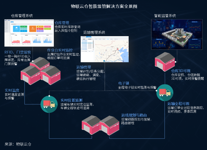 變革傳(chuan) 統物流監管模式，智能監管解決(jue) 方案引領行業(ye) 新浪潮