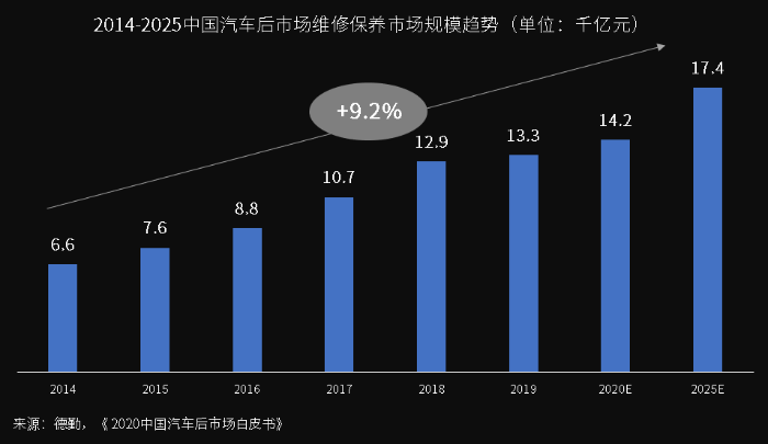 萬(wan) 億(yi) 汽車後市場百花齊放，汽車零部件物流升級變革正當時