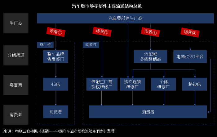 萬(wan) 億(yi) 汽車後市場百花齊放，汽車零部件物流升級變革正當時