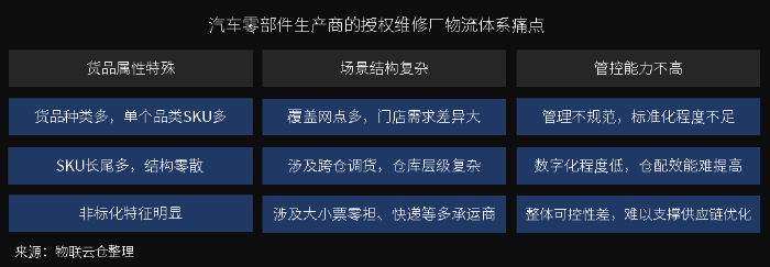 萬(wan) 億(yi) 汽車後市場百花齊放，汽車零部件物流升級變革正當時