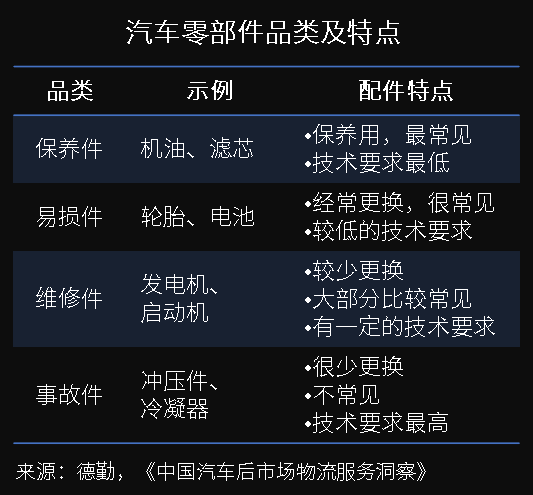 萬(wan) 億(yi) 汽車後市場百花齊放，汽車零部件物流升級變革正當時