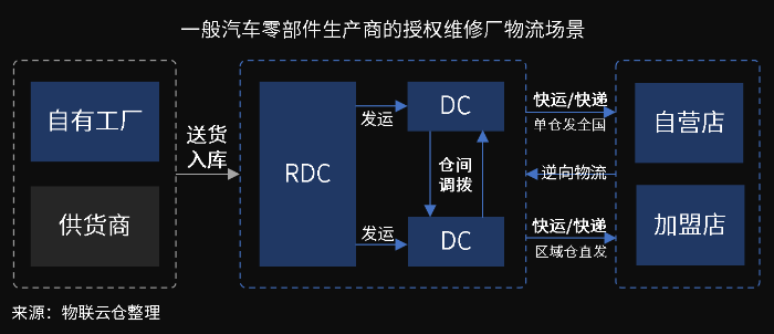 萬(wan) 億(yi) 汽車後市場百花齊放，汽車零部件物流升級變革正當時