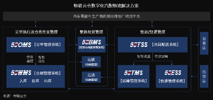萬(wan) 億(yi) 汽車後市場百花齊放，汽車零部件物流升級變革正當時