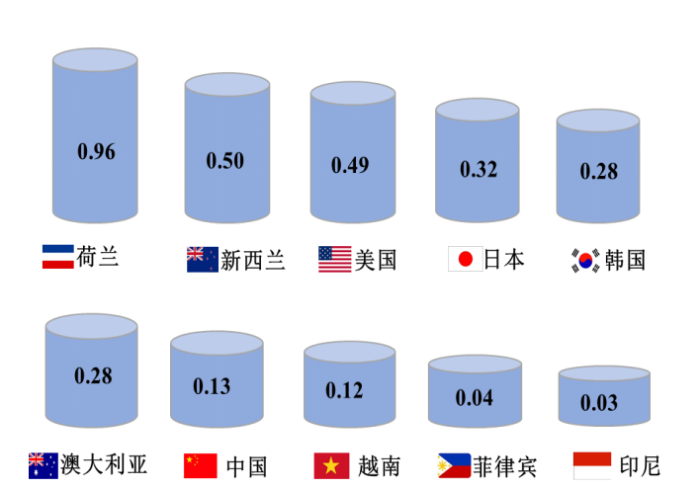 我國冷鏈物流發展的現狀、困境與(yu) 政策建議