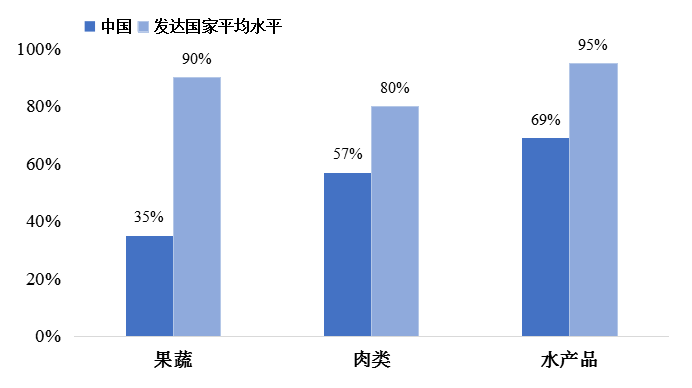我國冷鏈物流發展的現狀、困境與(yu) 政策建議