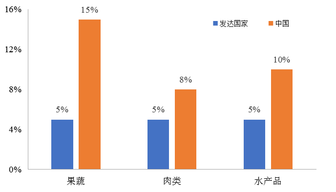 我國冷鏈物流發展的現狀、困境與(yu) 政策建議