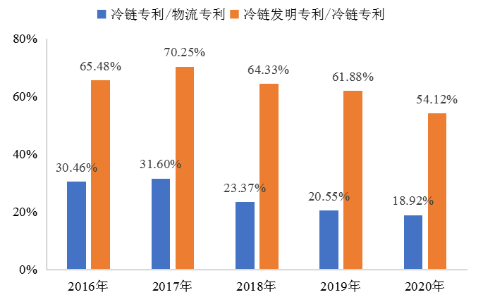 我國冷鏈物流發展的現狀、困境與(yu) 政策建議