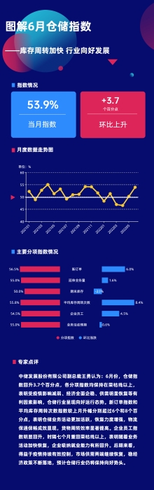 圖解6月倉(cang) 儲(chu) 指數