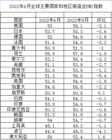 2022年6月全球主要國家製造業(ye) PMI