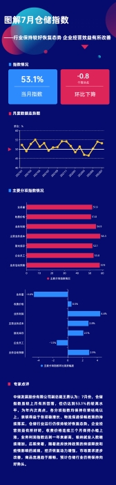 圖解7月倉(cang) 儲(chu) 指數