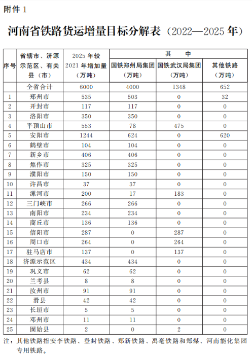 河南省人民政府辦公廳關(guan) 於(yu) 印發河南省推進多式聯運高質量發展優(you) 化調整運輸結構工作方案（2022—2025年）的通知