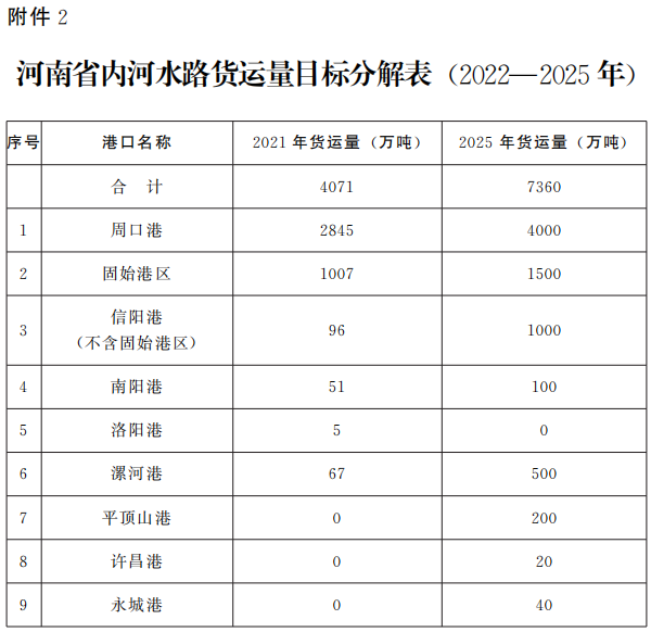 河南省人民政府辦公廳關(guan) 於(yu) 印發河南省推進多式聯運高質量發展優(you) 化調整運輸結構工作方案（2022—2025年）的通知