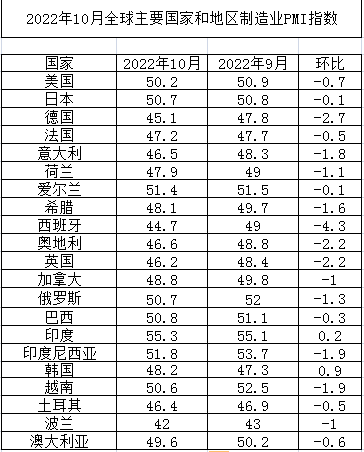 2022年10月全球主要國家製造業(ye) PMI