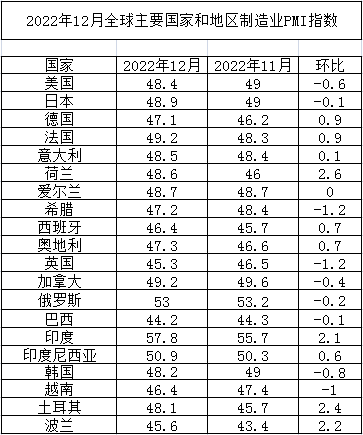 2022年12月全球主要國家製造業(ye) PMI