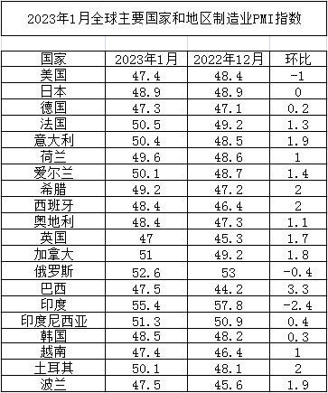 2023年1月全球主要國家製造業(ye) PMI