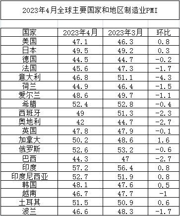 2023年4月全球主要國家製造業(ye) PMI