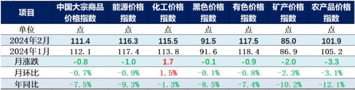 （正）2024年2月中國大宗商品價(jia) 格指數新聞稿247