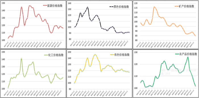 （正）2024年2月中國大宗商品價(jia) 格指數新聞稿524