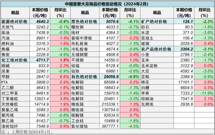 （正）2024年2月中國大宗商品價(jia) 格指數新聞稿687