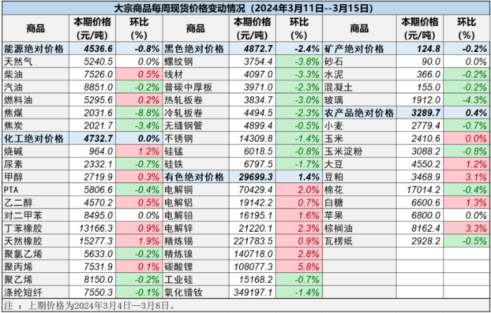 （正-240318）中國重要大宗商品市場價(jia) 格變動情況周報322