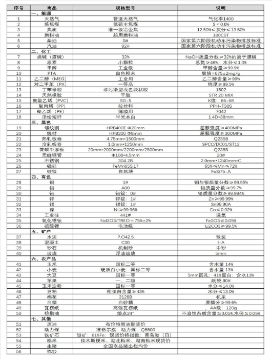 （正-240318）中國重要大宗商品市場價(jia) 格變動情況周報659