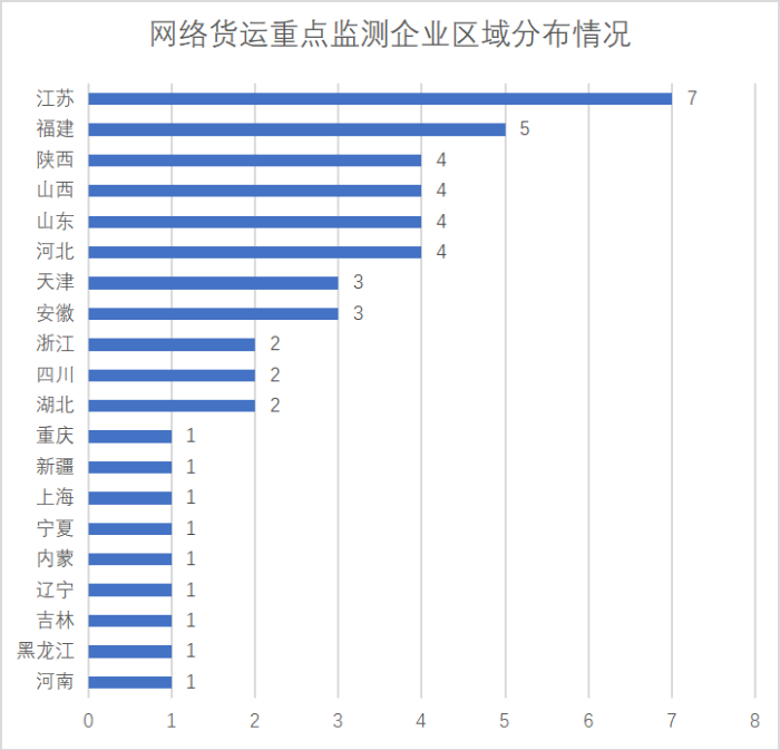 網絡貨運重點監測企業(ye) 統計調查報告522