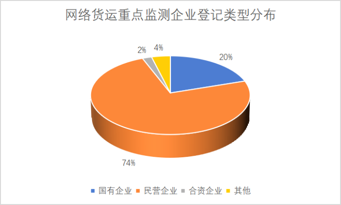 網絡貨運重點監測企業(ye) 統計調查報告798