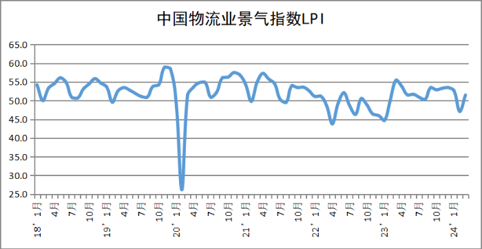 2024年3月中國物流業(ye) 景氣指數為(wei) 51.5%-gai1