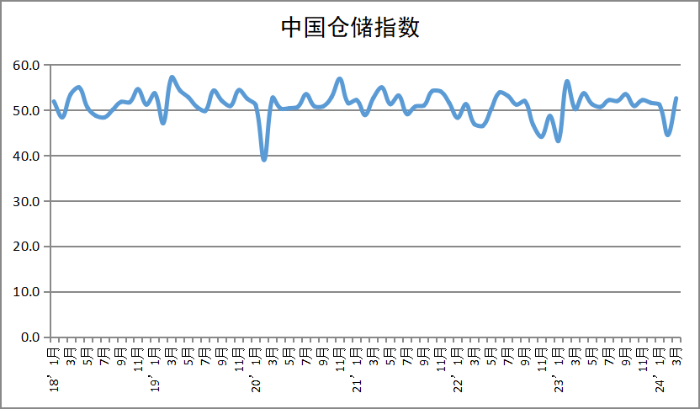 2024年3月中國物流業(ye) 景氣指數為(wei) 51.5%-gai2