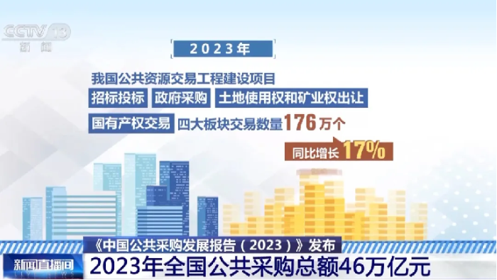 央視報道丨《中國公共采購發展報告（2023）》發布 2023年全國公共采購總額46萬(wan) 億(yi) 元(3)188